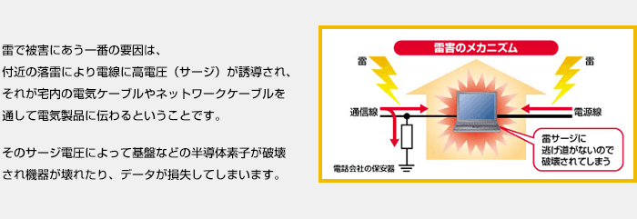 雷で被害にあう一番の要因は、付近の落雷により電線に高電圧（サージ）が誘導され、それが宅内の電気ケーブルやネットワークケーブルを通して電気製品に伝わるということです。そのサージ電圧によって基盤などの半導体素子が破壊され機器が壊れたり、データが損失してしまいます。