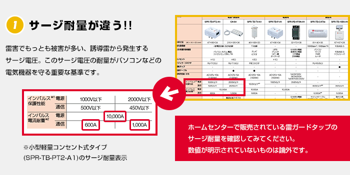 サージ耐量が違う!! 雷害でもっとも被害が多い、誘導雷から発生するサージ電圧。このサージ電圧の耐量がパソコンなどの電気機器を守る重要な基準です。