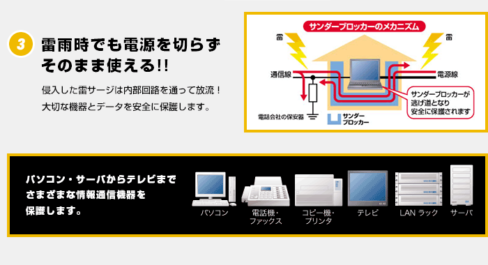 雷雨時でも電源を切らずそのまま使える!! 侵入した雷サージは内部回路を通って放流！大切な機器とデータを安全に保護します。